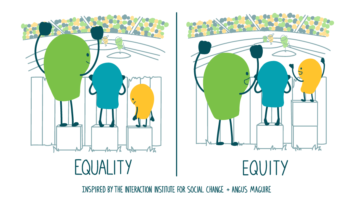Above the word “equality,” 3 doodles of different heights stand on 3 same-size boxes. They’re trying to see over a fence to watch a baseball game — but the shortest doodle still can’t see over the fence. Above the word “equity,” the same 3 doodles stand behind the same fence — but the short doodle gets 2 boxes, the medium doodle gets 1 box, and the tall doodle doesn’t get any boxes. This way, they can all see over the fence.